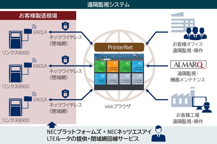 LTEルータと閉域網回線サービスを使用し、リンクス8900からPrinterNetへ接続。お客様オフィスや工場からだけでなく、ALMARQから機器状況の確認が可能に