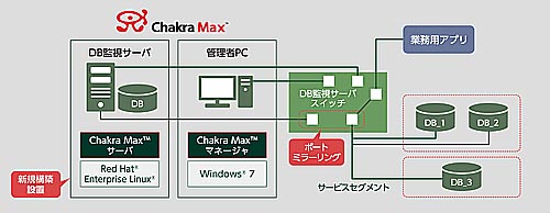 Chakra Maxを使ったシステム構築の参考システムイメージ図です。
