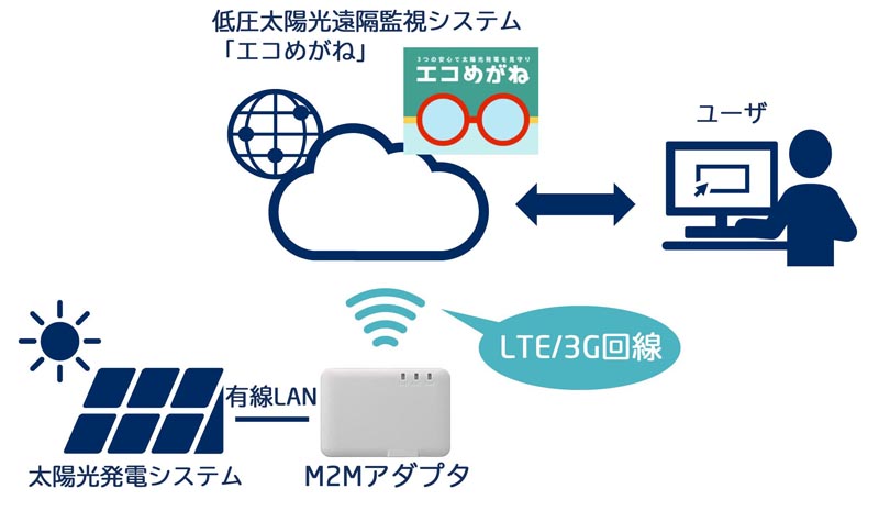 ログイン エコ めがね