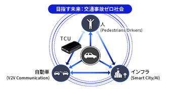"目指す未来:交通事故ゼロ社会の図