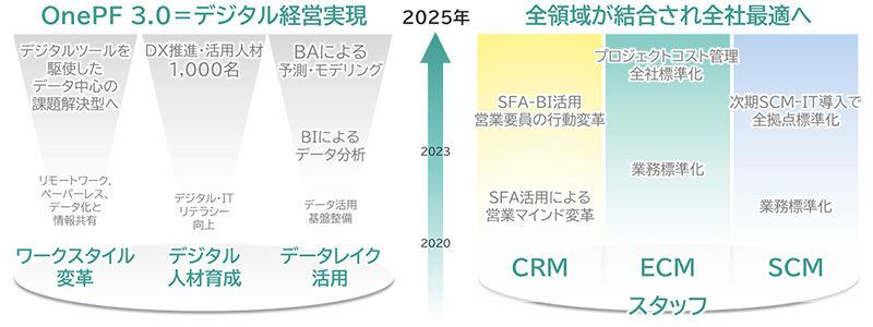 OnePF 3.0＝デジタル経営実現［2025年］全領域が結合され全社最適へ