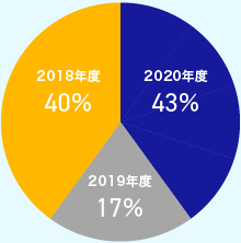 2018年度40% 2019年度17% 2020年度43%