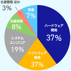 ハードウェア37% ソフトウェア開発37% システムエンジニア19% 生産技術8% 営業7% 生産管理 ほか3%