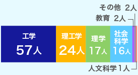 工学57人 理工学24人 理学17人 社会科学16人 教育2人 その他2人 人文科学1人