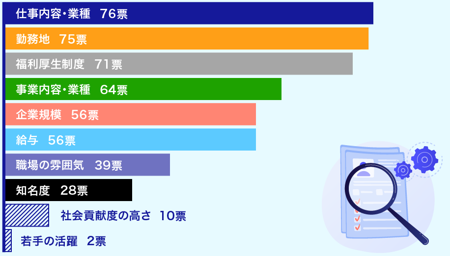 仕事内容・業種76票 勤務地75票 福利厚生制度71票 事業内容・業種64票 企業規模56票 給与56票 職場の雰囲気39票 知名度28票 社会貢献度の高さ10票 若手の活躍2票
