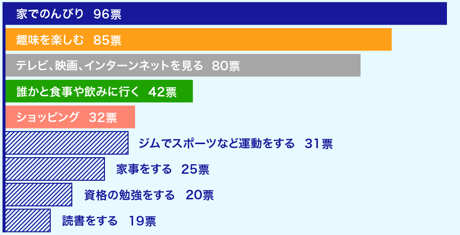 家でのんびり 96票 趣味を楽しむ 85票 テレビ、映画、インターンネットを見る 80票 誰かと食事や飲みに行く 42票 ショッピング 32票 ジムでスポーツなど運動をする 31票 家事をする 25票 資格の勉強をする 20票 読書をする 19票