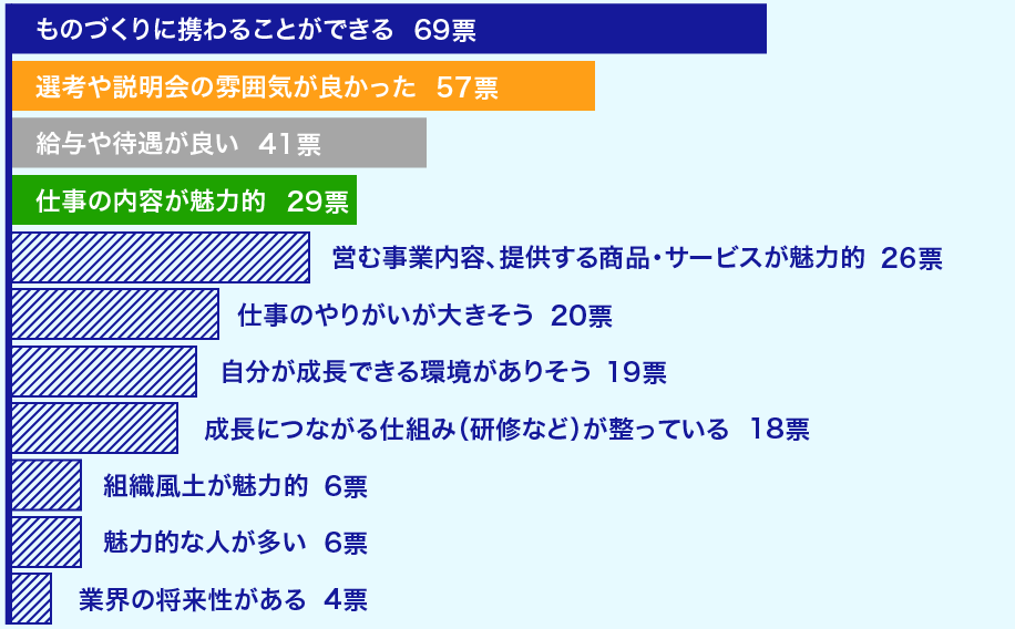 ものづくりに携わることができる 69票 選考や説明会の雰囲気が良かった 57票 給与や待遇が良い 41票 仕事の内容が魅力的 29票 営む事業内容、提供する商品・サービスが魅力的 26票 仕事のやりがいが大きそう 20票 自分が成長できる環境がありそう 19票 成長につながる仕組み(研修など)が整っている 18票 組織風土が魅力的 6票 魅力的な人が多い 6票 業界の将来性がある 4票