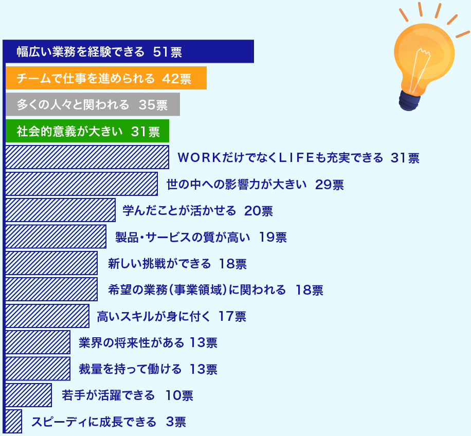 幅広い業務を経験できる 51票 チームで仕事を進められる 42票 多くの人々と関われる 35票 社会的意義が大きい 31票 WORKだけでなくLIFEも充実できる 31票 世の中への影響力が大きい 29票 学んだことが活かせる 20票 製品・サービスの質が高い 19票 新しい挑戦ができる 18票 希望の業務(事業領域)に関われる 18票 高いスキルが身に付く 17票 業界の将来性がある 13票 裁量を持って働ける 13票 若手が活躍できる 10票 スピーディに成長できる 3票