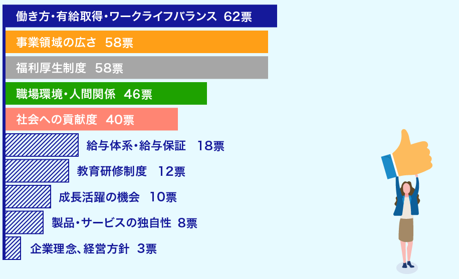 働き方・有給取得・ワークライフバランス 62票 事業領域の広さ 58票 福利厚生制度 58票 職場環境・人間関係 46票 社会への貢献度 40票 給与体系・給与保証 18票 教育研修制度 12票 成長活躍の機会 10票 製品・サービスの独自性 8票 企業理念、経営方針 3票