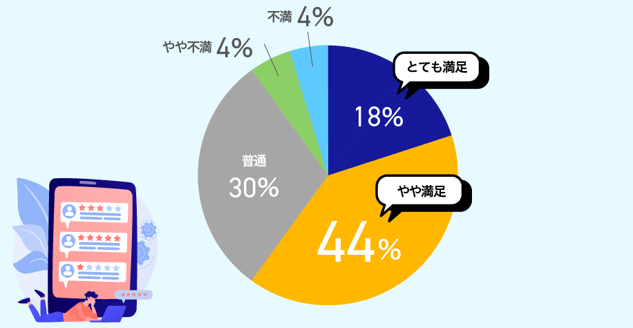やや満足 44% とても満足 18% 普通 30% やや不満 4%