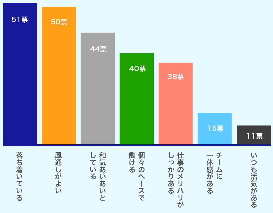 落ち着いている 51票 風通しがよい 50票 和気あいあいとしている 44票 個々のペースで働ける 40票 仕事のメリハリがしっかりある 38票 チームに一体感がある 15票 いつも活気がある 11票