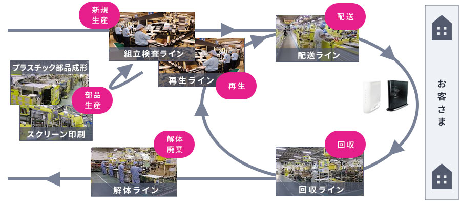 ホームネットワーク製品のリサイクルのしくみ図