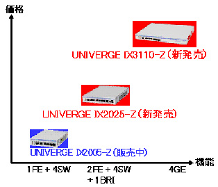 図1　UNIVERGE IXシリーズ・ゼロコンフィグモデルのラインナップ