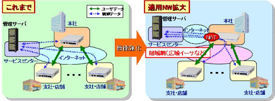 図2　適用ネットワークの拡大