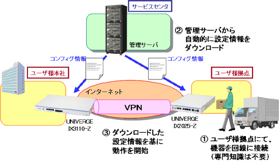 ゼロコンフィグ(R)の利用イメージ
