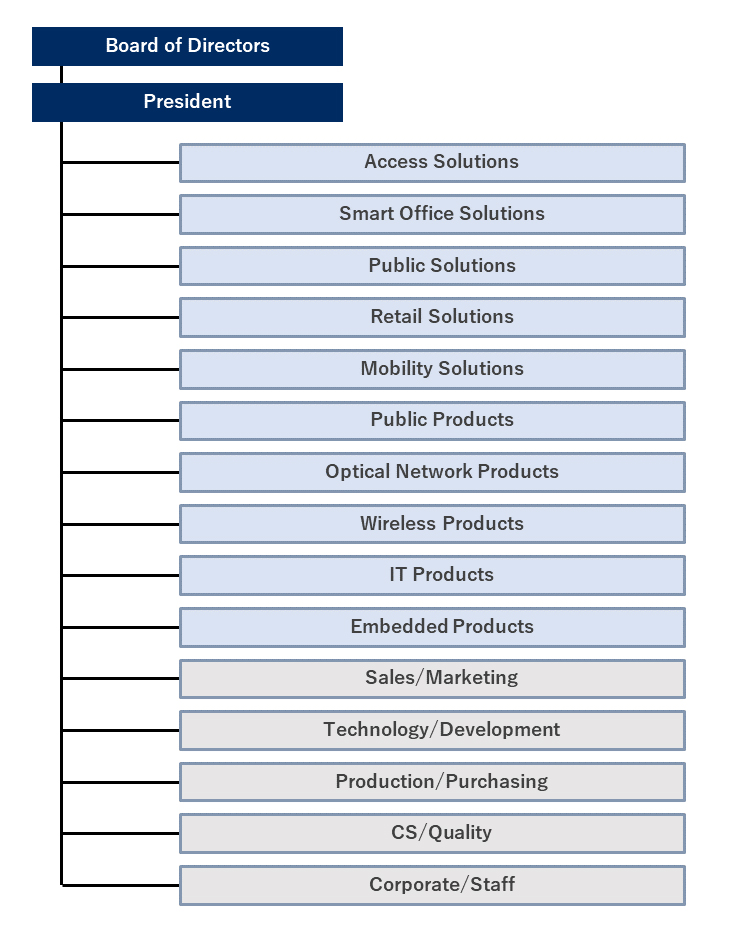 Organization: About us | NEC Platforms, Ltd.