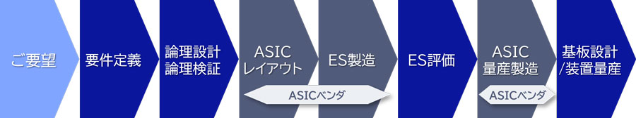 ASIC開発の流れのイメージ