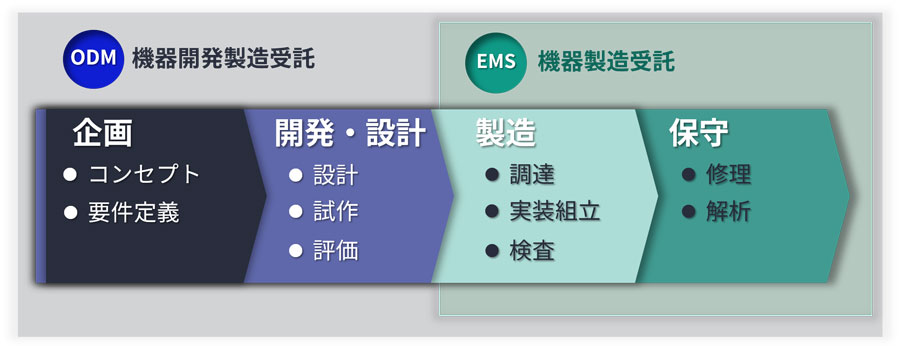 ODM/EMSサービス提供イメージ