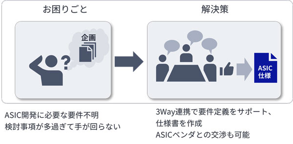 論理設計サービスイメージ