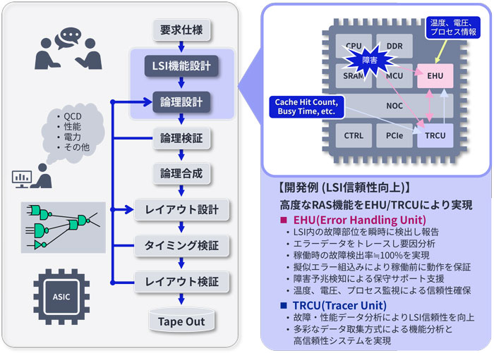 論理設計サービスイメージ