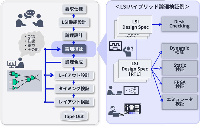 論理設計サービスイメージ