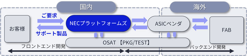 ASICターンキーサービスイメージ
