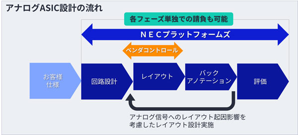 アナログASIC設計の流れのイメージ