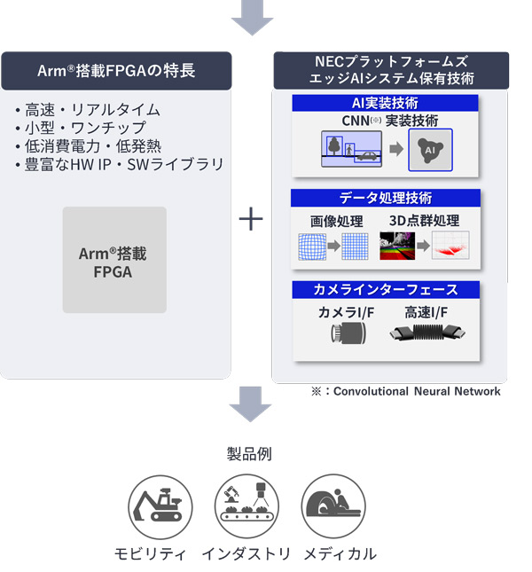 Arm搭載FPGAの特長