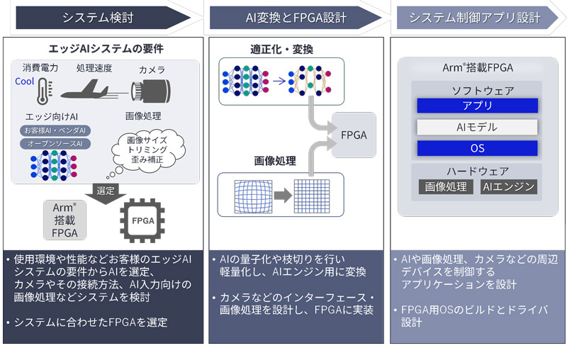 AI実装技術の流れ