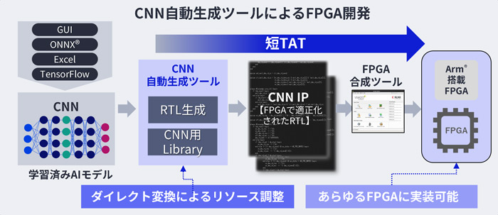 CNN自動生成ツールによるFPGA開発