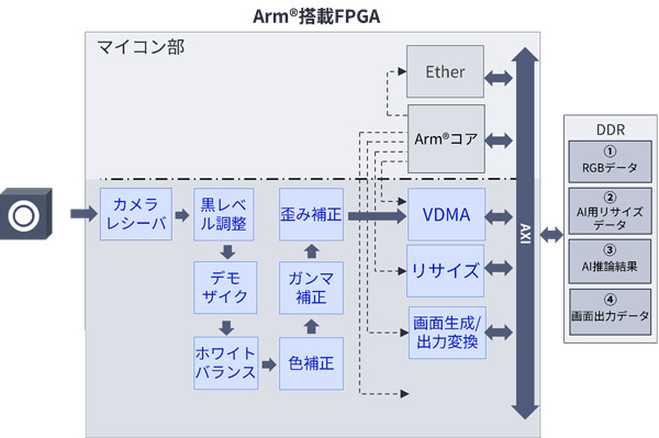 カメラ画像処理技術