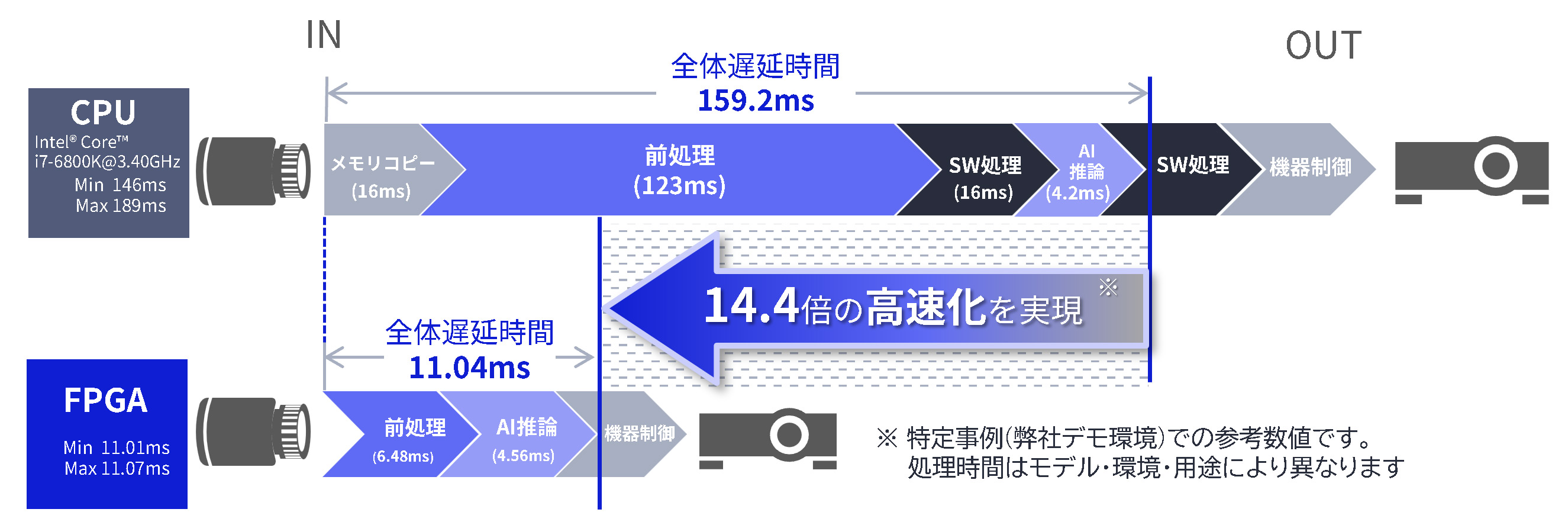 FPGAによる高速化