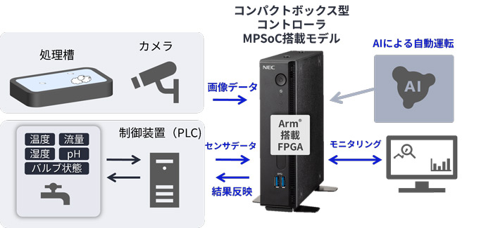 プラント向け自動制御システム
