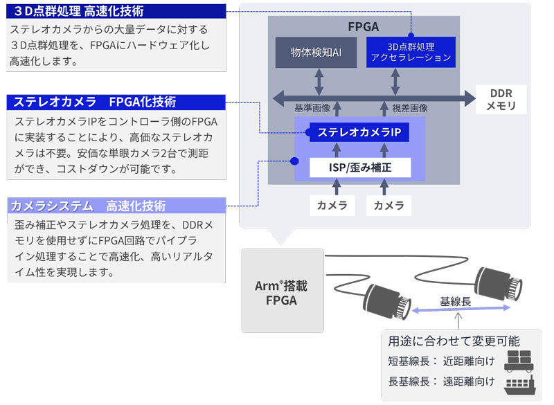 ステレオカメラと物体検知AIによる危険検知システム