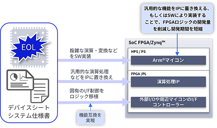 ASSP機能のFPGA実現例