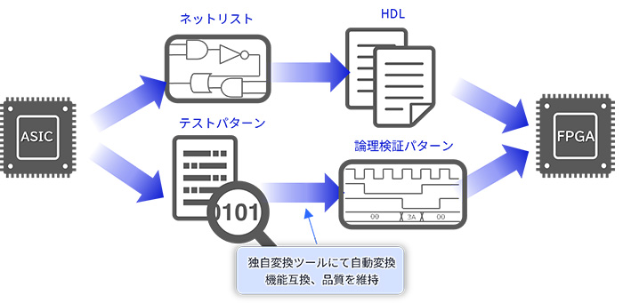 ASIC機能のFPGA実現例