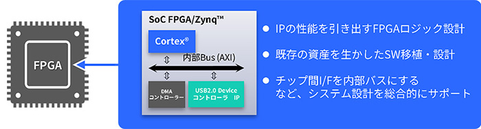 USB2.0コントローラ EOL対応の開発事例