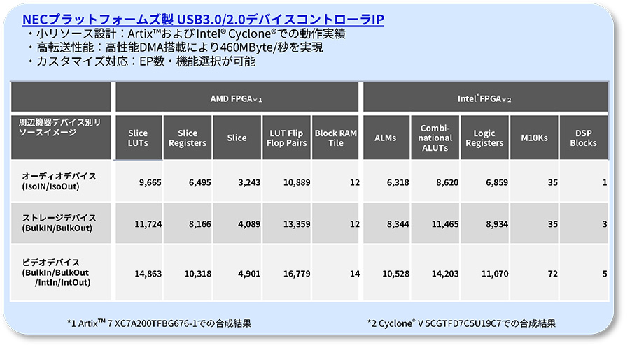 NECプラットフォームズ製 USB3.0/2.0デバイスコントローラIP