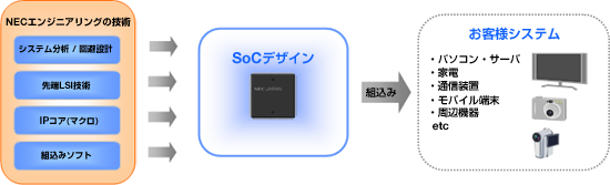 当社のSoCデザインサービスイメージ