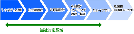 当社対応領域