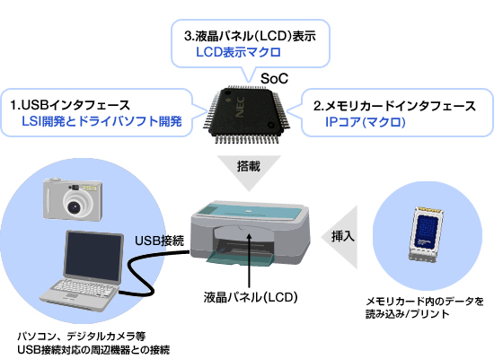 プリンタ用SoC開発(USBインタフェース、メモリカードインタフェース)