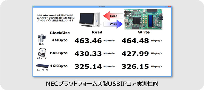 USCIPコア実測性能