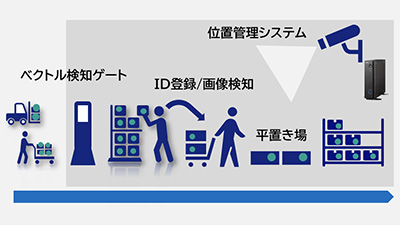 物流向け物品位置管理ソリューションのイメージ