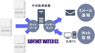 オンプレミス型 構成図