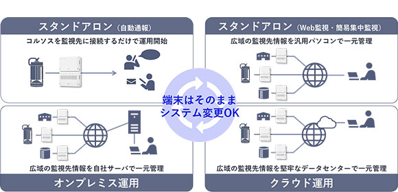 導入環境に合わせたコルソスの構成図