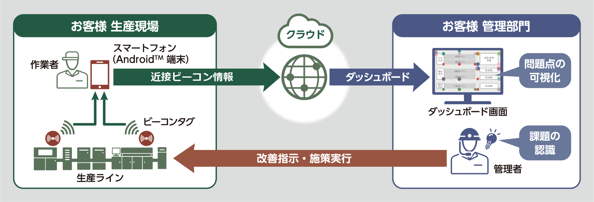 Necプラットフォームズ 作業者の動きを可視化する人動線モニタリングサービスを提供開始 プレスリリース Necプラットフォームズ