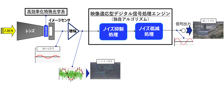 超高感度低ノイズカメラの超高感度撮影時におけるしくみの図