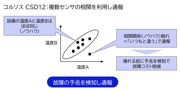 コルソス CSD12:複数センサの送還を利用し通報