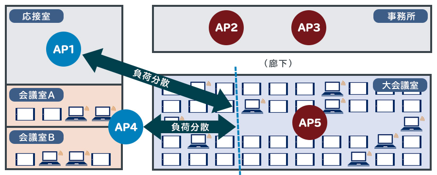 AP同士の協調制御で比較的空いているAPが積極的に応答することで負荷分散