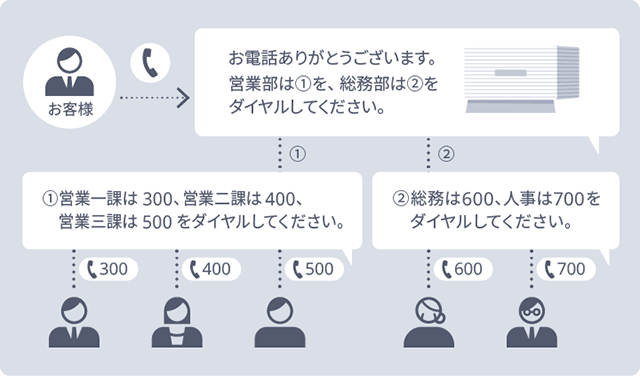 オートアテンダントの図